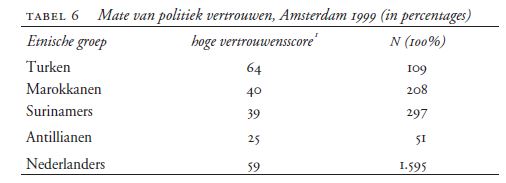 Bron: Fennema, M., Tillie, J. N., Van Heelsum, A. J., Berger, M., & Wolff, R. P. (2000). Sociaal kapitaal en politieke participatie. Het Spinhuis.