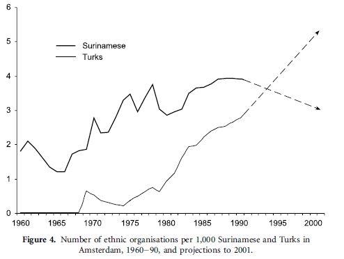 Bron: Vermeulen, F. (2005). Organisational patterns: Surinamese and Turkish associations in Amsterdam, 1960–1990. Journal of Ethnic and Migration Studies, 31(5), 951-973.